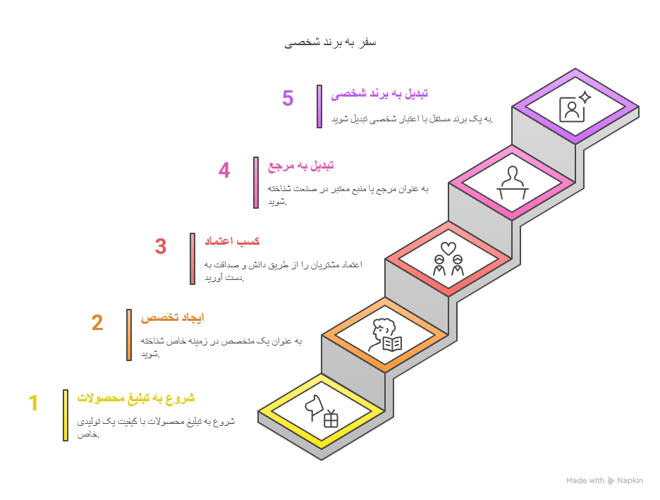 همکاری در فروش تولیدی بزرگ ترین فروشگاه ایرانی از تمام ایران
